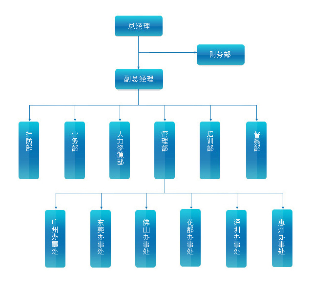 威遠組織架構(gòu)